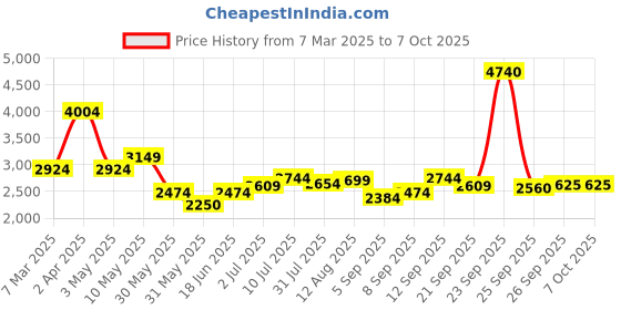 tatacliq.com Allen Solly Navy Slim Fit Distressed Distressed Jeans allen solly Price History Graph from 7 Mar 2025 to 6 Oct 2025