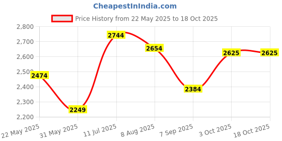 tatacliq.com Allen Solly Navy Slim Fit Distressed Distressed Jeans allen solly Price History Graph from 22 May 2025 to 18 Oct 2025