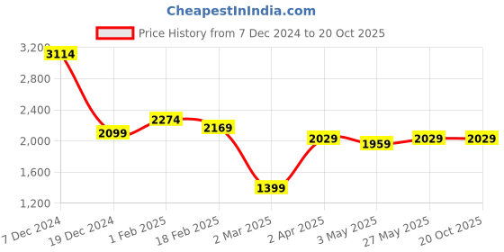 tatacliq.com Allen Solly Navy Slim Fit Distressed Jeans allen solly Price History Graph from 7 Dec 2024 to 18 Oct 2025