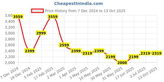 tatacliq.com Allen Solly Navy Slim Fit Distressed Jeans allen solly Price History Graph from 7 Dec 2024 to 13 Oct 2025