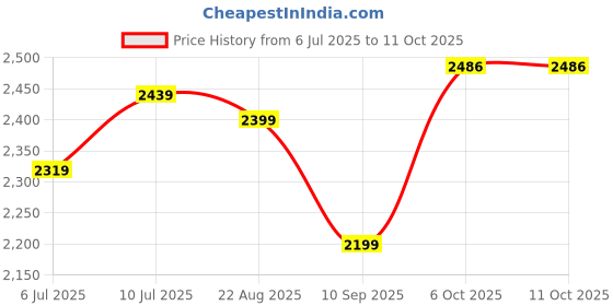 tatacliq.com Allen Solly Navy Slim Fit Distressed Jeans allen solly Price History Graph from 6 Jul 2025 to 10 Oct 2025