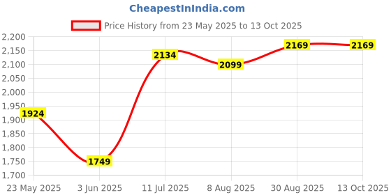 tatacliq.com Allen Solly Navy Slim Fit Distressed Jeans allen solly Price History Graph from 23 May 2025 to 13 Oct 2025