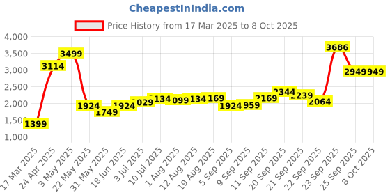 tatacliq.com Allen Solly Navy Slim Fit Distressed Jeans allen solly Price History Graph from 17 Mar 2025 to 7 Oct 2025