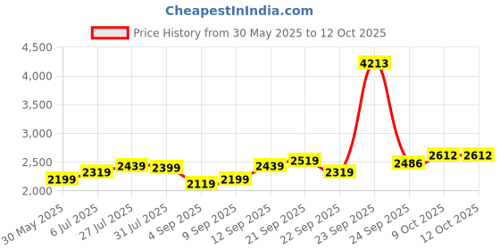tatacliq.com Allen Solly Navy Slim Fit Distressed Jeans allen solly Price History Graph from 30 May 2025 to 12 Oct 2025