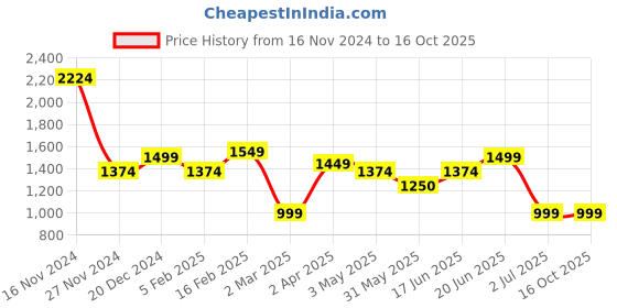 tatacliq.com Allen Solly Navy Slim Fit Flat Front Trousers allen solly Price History Graph from 16 Nov 2024 to 16 Oct 2025