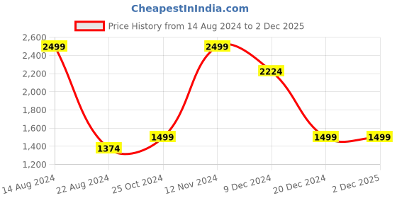tatacliq.com Allen Solly Navy Slim Fit Flat Front Trousers allen solly Price History Graph from 14 Aug 2024 to 1 Dec 2025