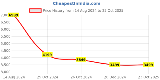 tatacliq.com Allen Solly Navy Slim Fit Floral Print Blazer allen solly Price History Graph from 14 Aug 2024 to 23 Oct 2025