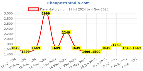 tatacliq.com Allen Solly Navy Slim Fit Jeans allen solly Price History Graph from 17 Jul 2024 to 3 Nov 2025