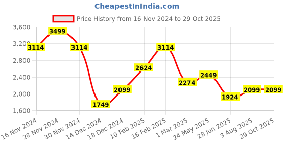 tatacliq.com Allen Solly Navy Slim Fit Jeans allen solly Price History Graph from 16 Nov 2024 to 29 Oct 2025