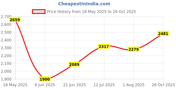 tatacliq.com Allen Solly Navy Slim Fit Jeans allen solly Price History Graph from 18 May 2025 to 26 Oct 2025