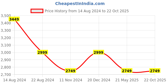 tatacliq.com Allen Solly Navy Slim Fit Jeans allen solly Price History Graph from 14 Aug 2024 to 22 Oct 2025