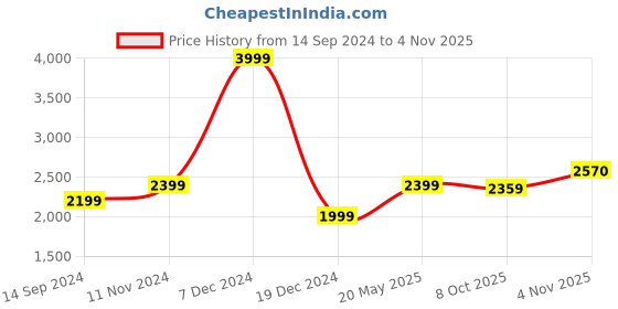 tatacliq.com Allen Solly Navy Slim Fit Jeans allen solly Price History Graph from 14 Sep 2024 to 4 Nov 2025