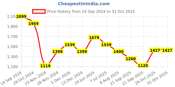 tatacliq.com Allen Solly Navy Slim Fit Jeans allen solly Price History Graph from 14 Sep 2024 to 30 Oct 2025