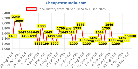 tatacliq.com Allen Solly Navy Slim Fit Jeans allen solly Price History Graph from 28 Sep 2024 to 30 Nov 2025