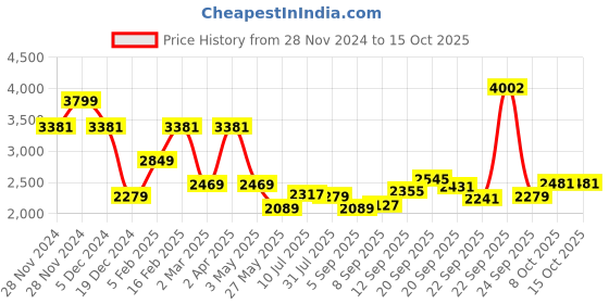 tatacliq.com Allen Solly Navy Slim Fit Jeans allen solly Price History Graph from 28 Nov 2024 to 14 Oct 2025