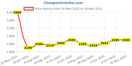 tatacliq.com Allen Solly Navy Slim Fit Jeans allen solly Price History Graph from 24 May 2025 to 29 Nov 2025