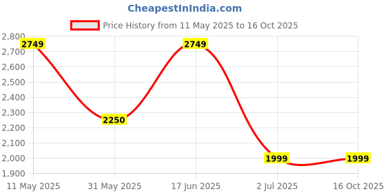 tatacliq.com Allen Solly Navy Slim Fit Jeans allen solly Price History Graph from 11 May 2025 to 16 Oct 2025
