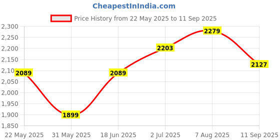 tatacliq.com Allen Solly Navy Slim Fit Jeans allen solly Price History Graph from 22 May 2025 to 11 Sep 2025