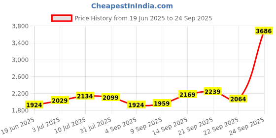 tatacliq.com Allen Solly Navy Slim Fit Jeans allen solly Price History Graph from 19 Jun 2025 to 24 Sep 2025