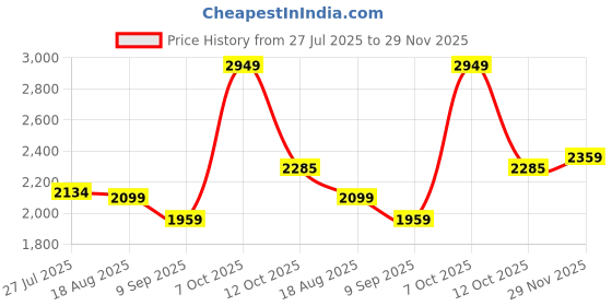 tatacliq.com Allen Solly Navy Slim Fit Jeans allen solly Price History Graph from 27 Jul 2025 to 29 Nov 2025