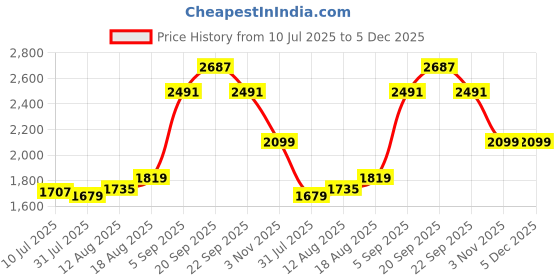 tatacliq.com Allen Solly Navy Slim Fit Jeans allen solly Price History Graph from 10 Jul 2025 to 5 Dec 2025