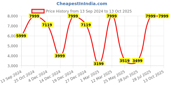 tatacliq.com Allen Solly Navy Slim Fit Notch Lapel Blazer allen solly Price History Graph from 13 Sep 2024 to 13 Oct 2025