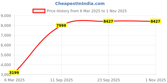tatacliq.com Allen Solly Navy Slim Fit Notch Lapel Blazer allen solly Price History Graph from 6 Mar 2025 to 1 Nov 2025