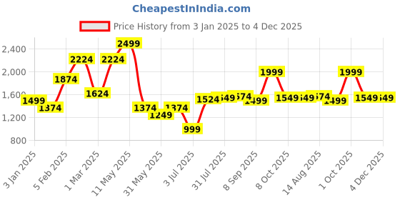 tatacliq.com Allen Solly Navy Slim Fit Printed Shirt allen solly Price History Graph from 3 Jan 2025 to 3 Dec 2025
