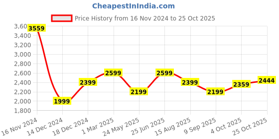 tatacliq.com Allen Solly Navy  Slim Fit Printed Shirt allen solly Price History Graph from 16 Nov 2024 to 25 Oct 2025