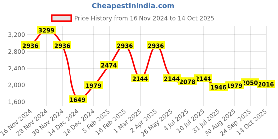 tatacliq.com Allen Solly Navy Slim Fit Printed Shirt allen solly Price History Graph from 16 Nov 2024 to 14 Oct 2025