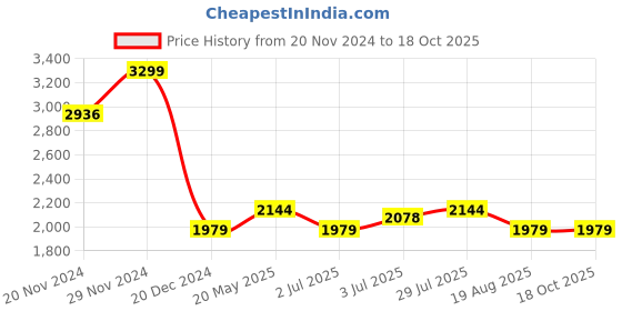 tatacliq.com Allen Solly Navy Slim Fit Printed Shirt allen solly Price History Graph from 20 Nov 2024 to 16 Oct 2025