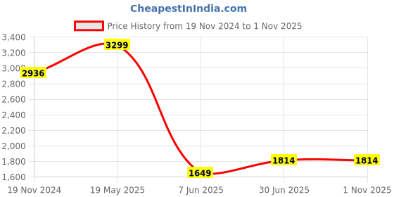 tatacliq.com Allen Solly Navy Slim Fit Printed Shirt allen solly Price History Graph from 19 Nov 2024 to 31 Oct 2025