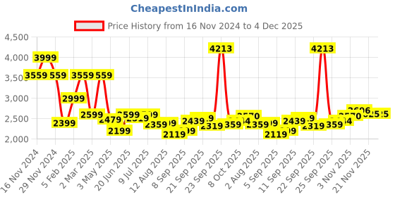 tatacliq.com Allen Solly Navy  Slim Fit Printed Shirt allen solly Price History Graph from 16 Nov 2024 to 4 Dec 2025