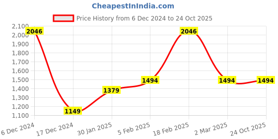 tatacliq.com Allen Solly Navy Slim Fit Printed Shirt allen solly Price History Graph from 6 Dec 2024 to 24 Oct 2025