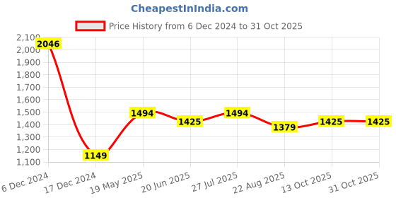 tatacliq.com Allen Solly Navy Slim Fit Printed Shirt allen solly Price History Graph from 6 Dec 2024 to 30 Oct 2025