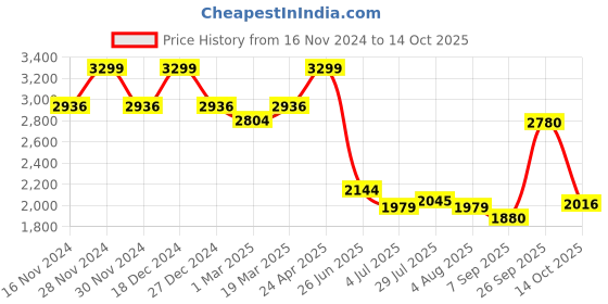 tatacliq.com Allen Solly Navy Slim Fit Printed Shirt allen solly Price History Graph from 16 Nov 2024 to 14 Oct 2025