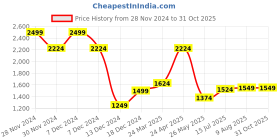 tatacliq.com Allen Solly Navy Slim Fit Printed Shirt allen solly Price History Graph from 28 Nov 2024 to 30 Oct 2025