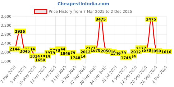 tatacliq.com Allen Solly Navy Slim Fit Printed Shirt allen solly Price History Graph from 7 Mar 2025 to 2 Dec 2025