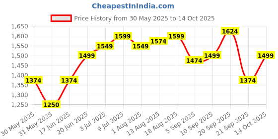tatacliq.com Allen Solly Navy Slim Fit Printed Shirt allen solly Price History Graph from 30 May 2025 to 14 Oct 2025