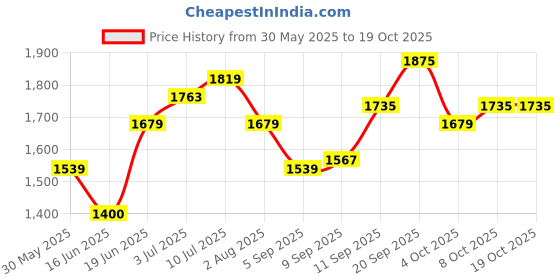 tatacliq.com Allen Solly Navy Slim Fit Printed Shirt allen solly Price History Graph from 30 May 2025 to 17 Oct 2025