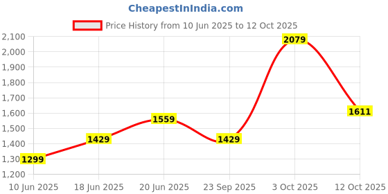 tatacliq.com Allen Solly Navy Slim Fit Printed Shirt allen solly Price History Graph from 10 Jun 2025 to 12 Oct 2025