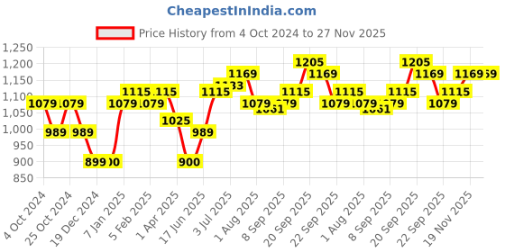 tatacliq.com Allen Solly Navy Slim Fit Printed Shorts allen solly Price History Graph from 4 Oct 2024 to 27 Nov 2025
