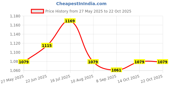 tatacliq.com Allen Solly Navy Slim Fit Printed Shorts allen solly Price History Graph from 27 May 2025 to 21 Oct 2025