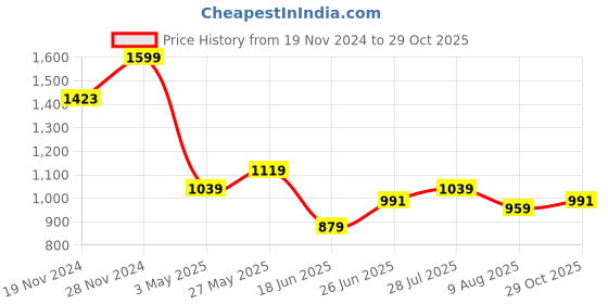 tatacliq.com Allen Solly Navy Slim Fit Printed T-Shirt allen solly Price History Graph from 19 Nov 2024 to 29 Oct 2025