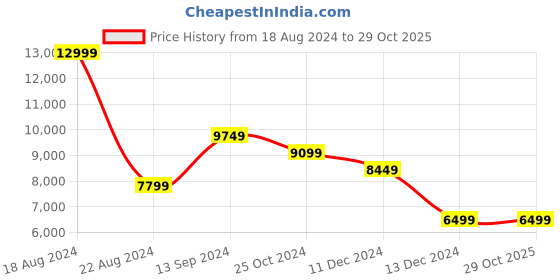 tatacliq.com Allen Solly Navy Slim Fit Printed Three Piece Suit allen solly Price History Graph from 18 Aug 2024 to 29 Oct 2025