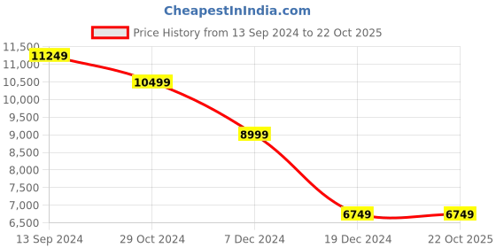 tatacliq.com Allen Solly Navy Slim Fit Printed Three Piece Suit allen solly Price History Graph from 13 Sep 2024 to 21 Oct 2025