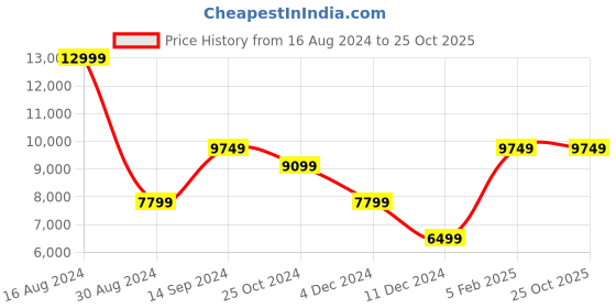 tatacliq.com Allen Solly Navy Slim Fit Printed Two Piece Suit allen solly Price History Graph from 16 Aug 2024 to 22 Oct 2025
