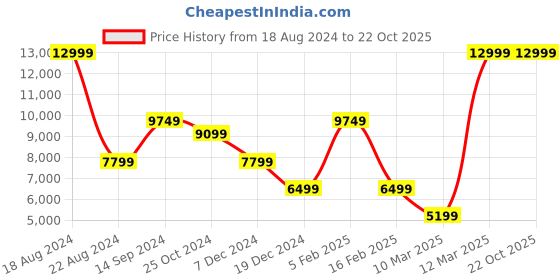 tatacliq.com Allen Solly Navy Slim Fit Printed Two Piece Suit allen solly Price History Graph from 18 Aug 2024 to 22 Oct 2025