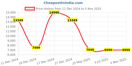 tatacliq.com Allen Solly Navy Slim Fit Printed Two Piece Suit allen solly Price History Graph from 11 Dec 2024 to 5 Nov 2025