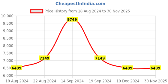 tatacliq.com Allen Solly Navy Slim Fit Printed Two Piece Suit allen solly Price History Graph from 18 Aug 2024 to 30 Nov 2025